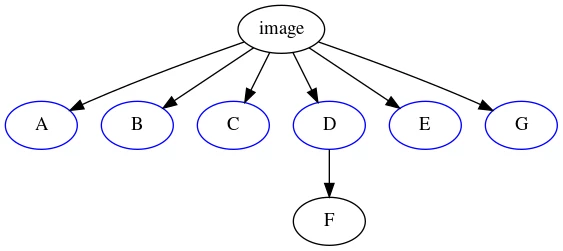 Dominator tree of example